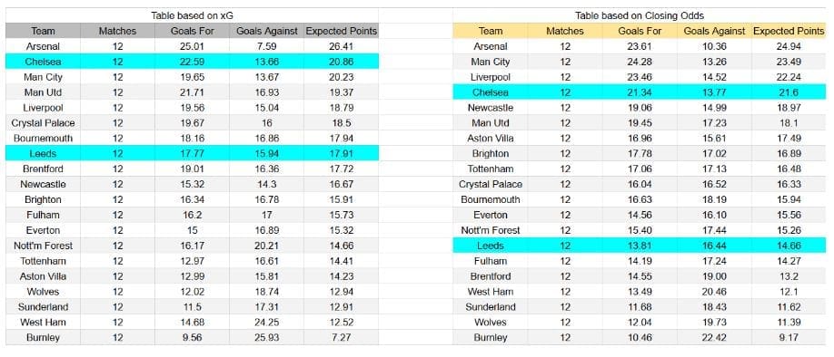 Leeds vs Chelsea – Premier League, 03-12-2025 xGoals y análisis de expectativas de gol