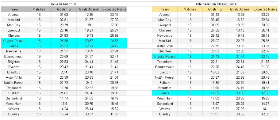 Leeds vs Crystal Palace – Premier League, 20-12-2025 - xGoals y análisis de expectativa de goles