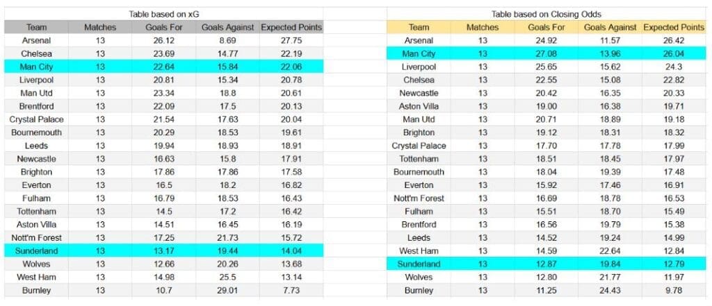 Manchester City vs Sunderland – Premier League, 06.12.2025 - xGoals y Tablas de Expectativa de Gol – Insights
