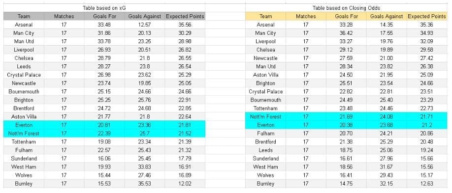Nottingham Forest vs Everton – Premier League, 30.12.2025 - Tablas e información de xGoals y expectativa de gol