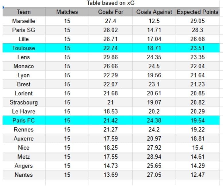 Paris FC vs Toulouse - Ligue 1, 13.12.2025 - xGoals y tablas de expectativa de gol e insights