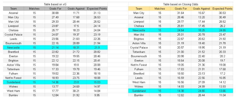 Sunderland vs Newcastle – Premier League, 14-12-2025 - xGoals y Tablas de Expectativa de Gol – Insights