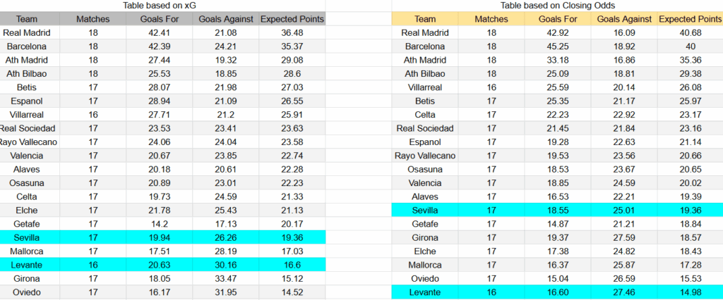Tabla xG. Sevilla contra Levante