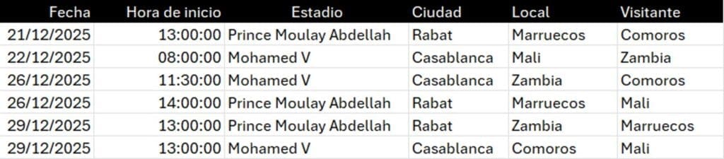 Grupo A de la AFCON