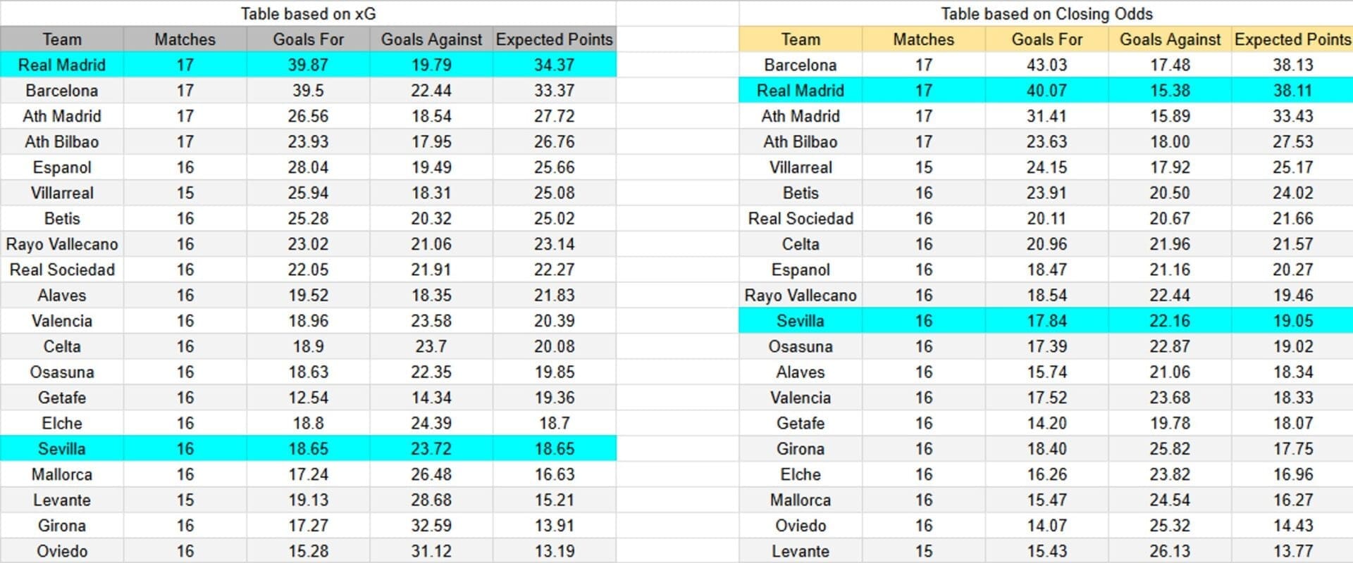 Tabla. Real Madrid contra Sevilla