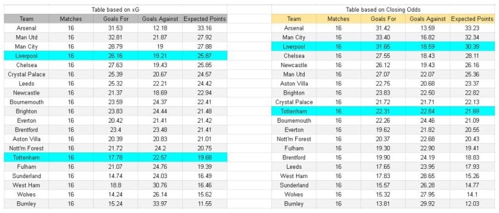 Tottenham vs Liverpool – Premier League, 20-12-2025 - xGoals y tablas de expectativa de gol y análisis