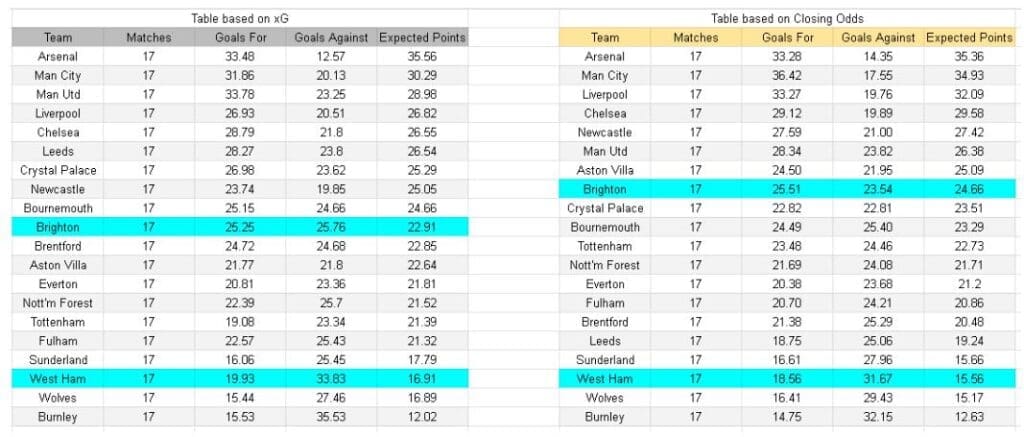 West Ham vs Brighton – Premier League, 30.12.2025 - Tablas e información de xGoals y expectativa de gol