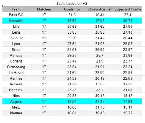 Angers vs Marseille - Ligue 1 17.01.2026 xGoals y tablas de expectativa de gol y análisis 1