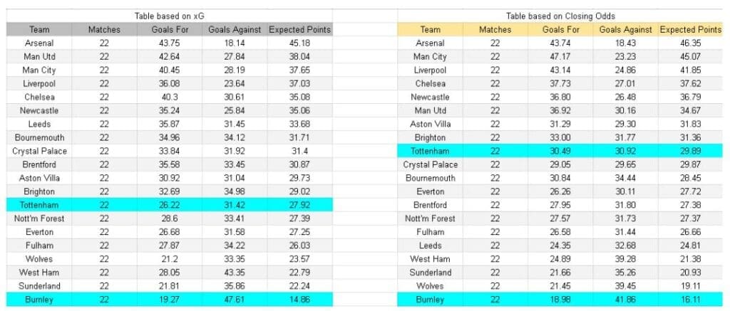 Burnley vs Tottenham – Premier League, 24.01.2026 - xGoals y tablas de expectativa de gol e insights