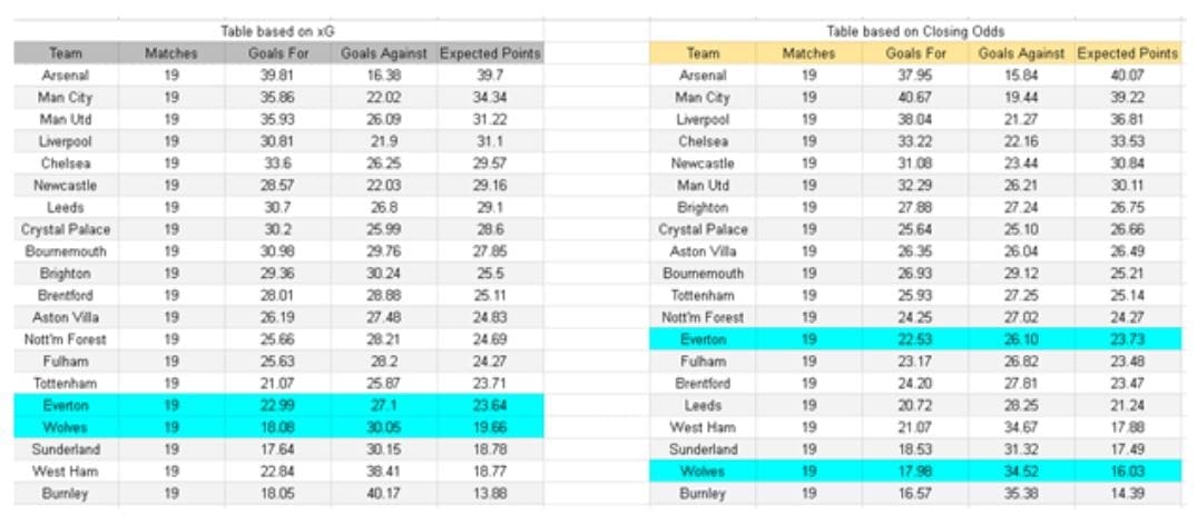 Everton vs Wolverhampton – Premier League, 07.01.2026 - xGoals y tablas e información de expectativa de gol