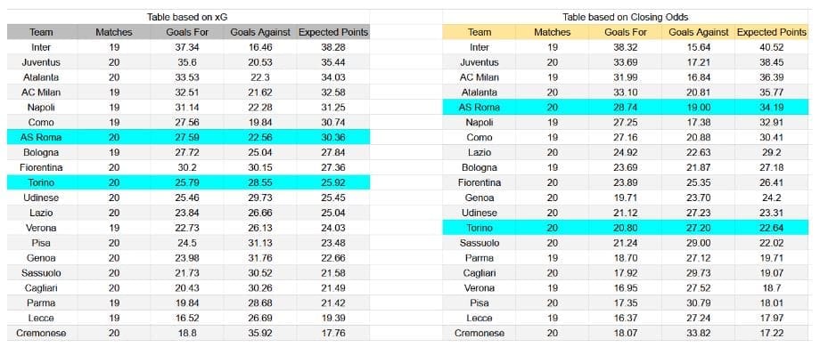 Forma reciente y análisis de xG Torino contra Roma