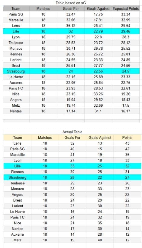 Lille contra Strasbourg - Ligue 1, 25.01.2026 - Tablas de xGoals y expectativas de gol y análisis