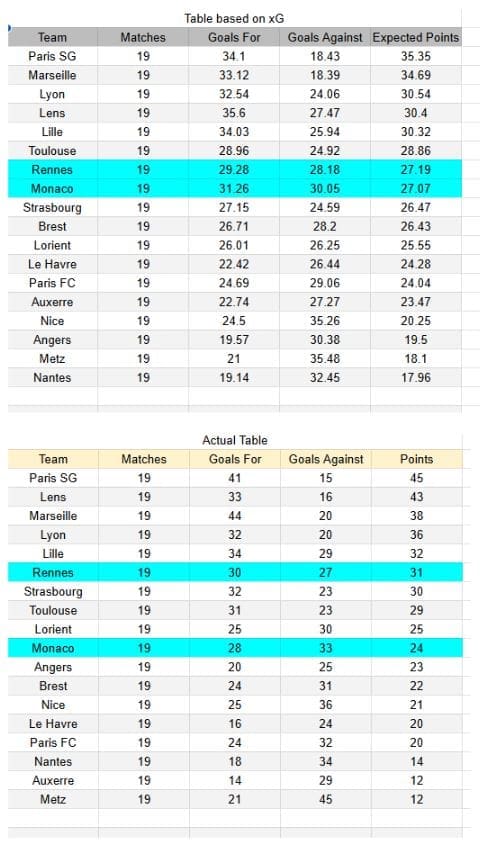 Monaco vs Rennes - Ligue 1 31.01.2026 - Tablas de xG y análisis de expectativa de goles