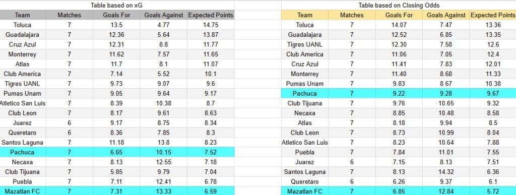 Tabla xG. Mazatlán contra Pachuca