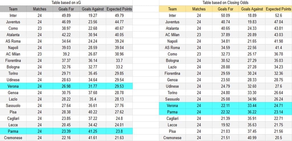 Tabla xG. Parma contra Verona