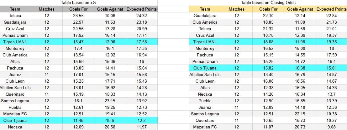 Tabla xG. Tijuana contra Tigres