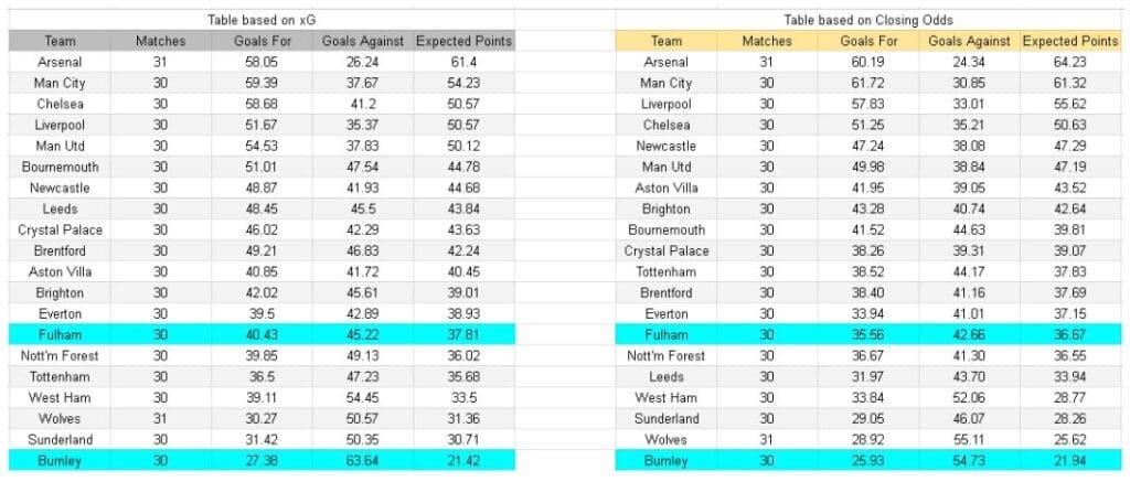 xG y análisis - Fulham vs Burnley – Premier League, 21.03.2026