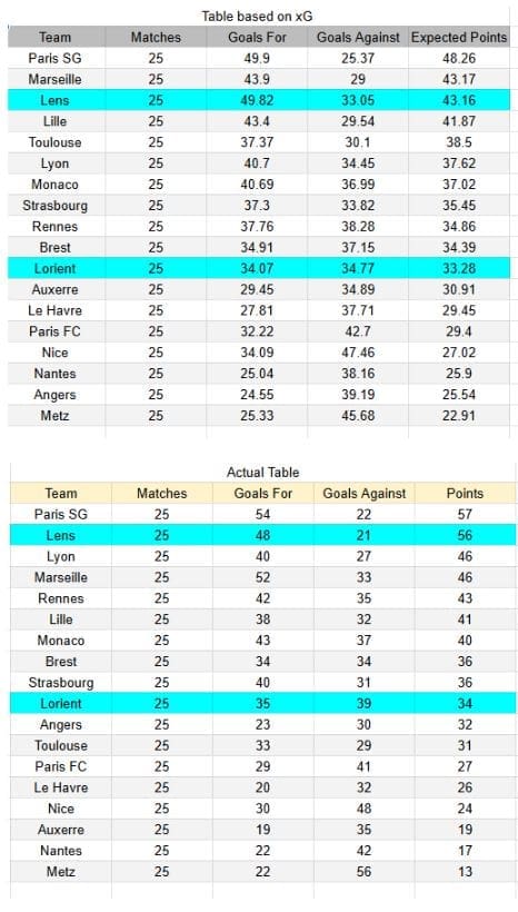 xGoals y tablas de expectativa de gol y análisis