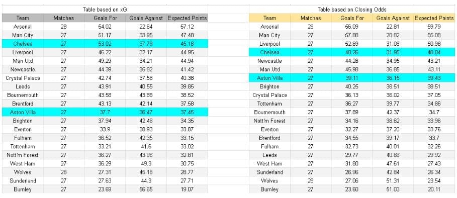 xGoles y tablas de expectativa de gol e información - Aston Villa vs Chelsea – Premier League, 04.03.2026