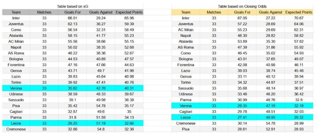 Forma reciente y análisis xG Hellas Verona contra Lecce