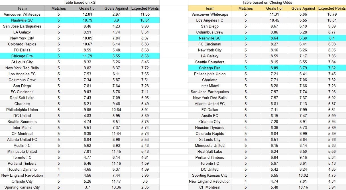 Tabla xG. Chicago contra Nashville