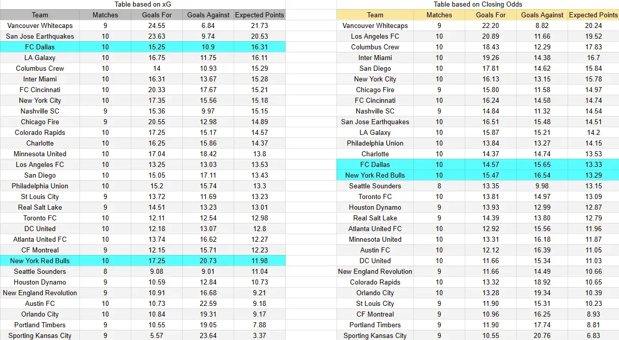 Tabla xG. New York Red Bulls contra Dallas