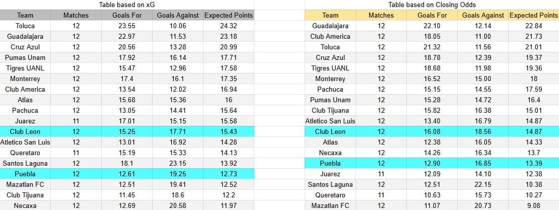 Tabla xG. Puebla contra León