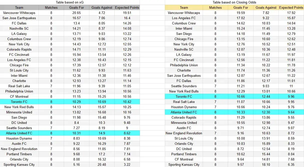 Tabla xG. Toronto contra Atlanta