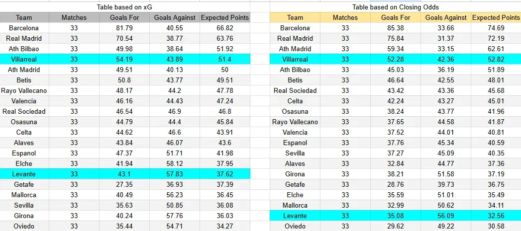 Tabla xG. Villarreal contra Levante