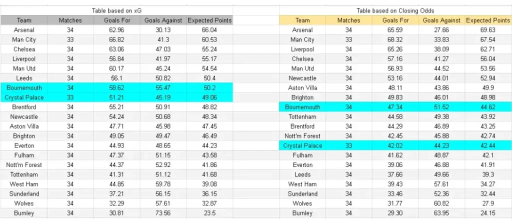 xG Bournemouth vs Crystal Palace