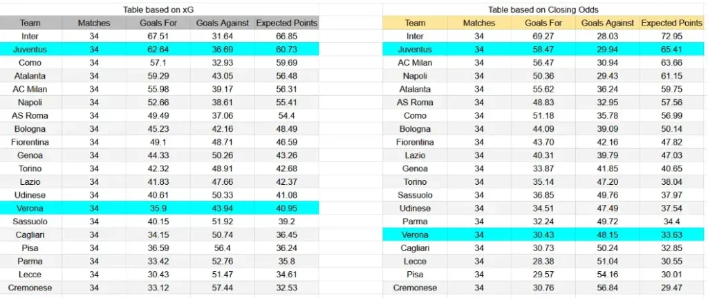 xG Juventus contra Hellas Verona - Serie A, 3 de mayo de 2026, 18:00 CET