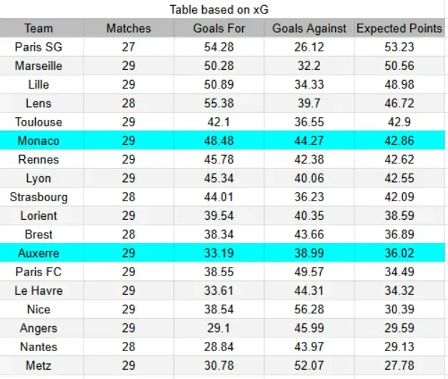 xG Mónaco vs Auxerre