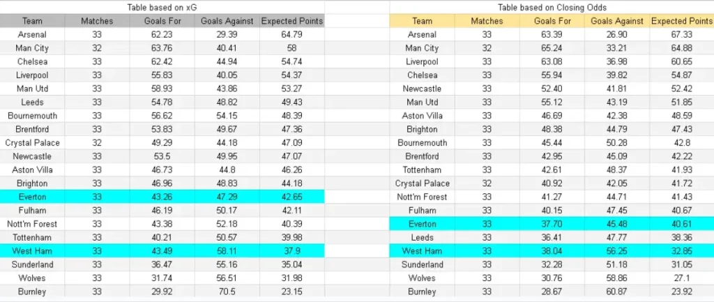 xG West Ham vs Everton