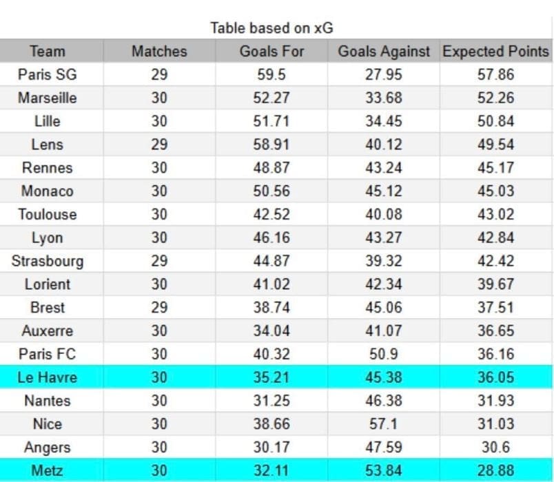 xGoals y tablas de expectativa de gol e insights - Le Havre vs Metz - Ligue 1 26.04.2026