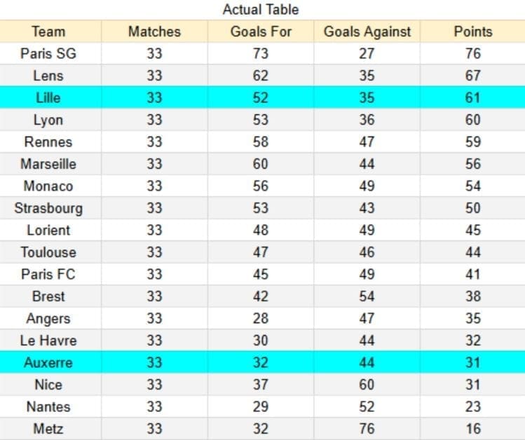 Actual table Lille vs Auxerre