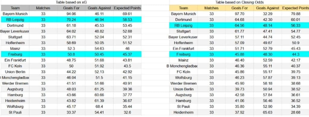 Forma reciente y análisis xG Freiburg contra RB Leipzig