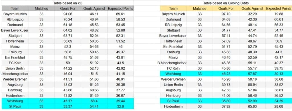 Forma reciente y análisis xG St. Pauli contra Wolfsburg
