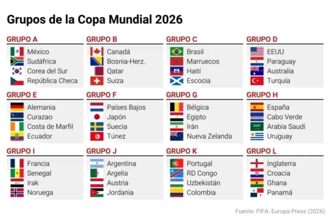 Grupos de la Copa Mundial 2026