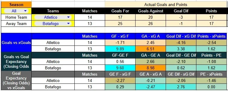 Tabla xG. Atlético Mineiro contra Botafogo