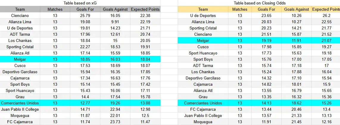 Tabla xG. Comerciantes Unidos contra Melgar
