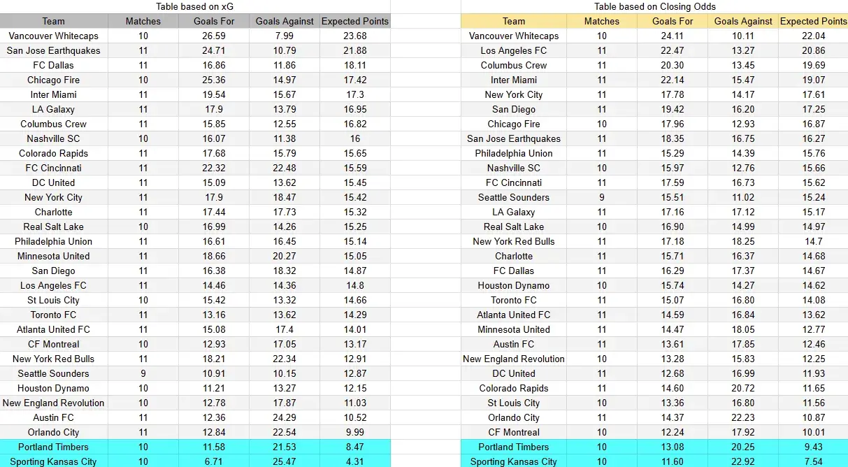 Tabla xG. Portland contra Kansas City