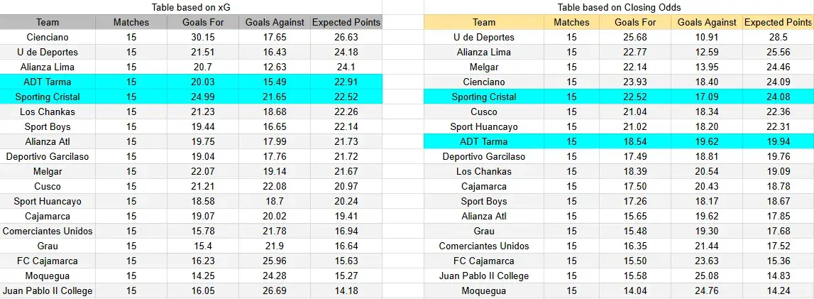 Tabla xG. Sporting Cristal contra ADT Tarma
