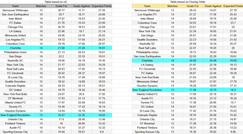 xG Charlotte vs New England mls mayo 2026