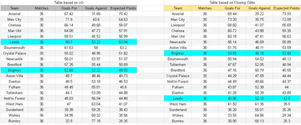 xG Leeds contra Brighton