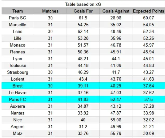 xG Paris FC vs Brest - Ligue 1 03/05/2026 17:15 CET