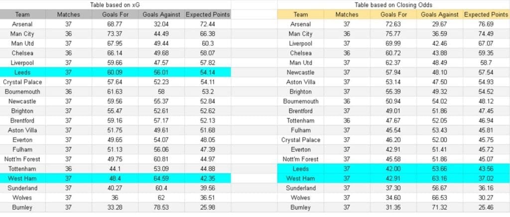 xG West Ham vs Leeds