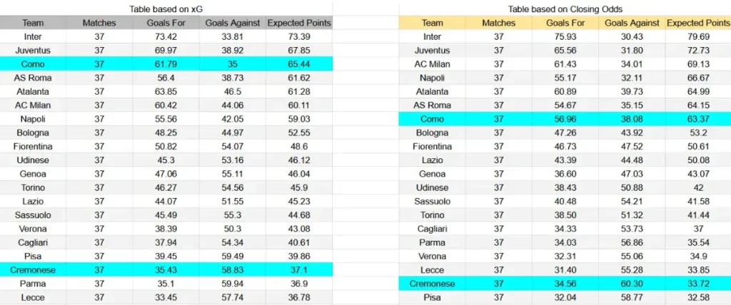 xG cremonese contra como serie a mayo 2026