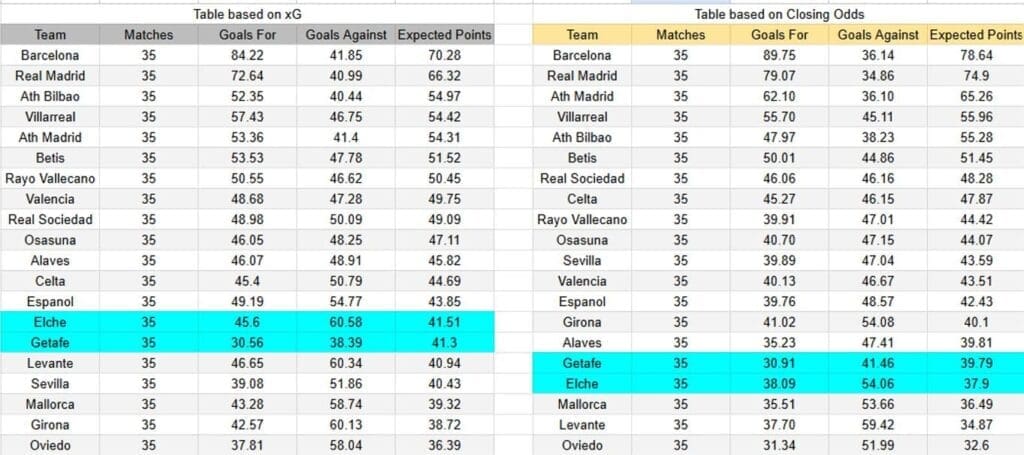 xGoals y expectativas de gol del Elche contra Getafe