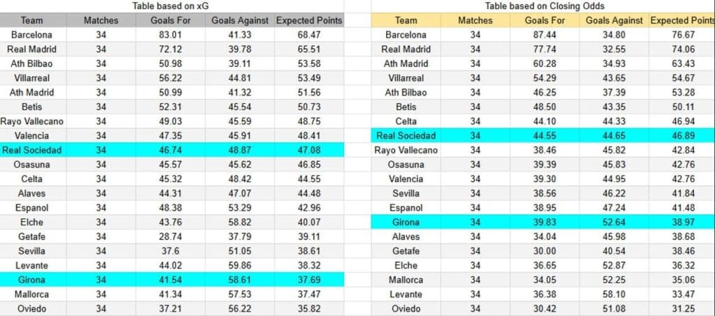 xGoals y expectativas de gol del Girona contra Real Sociedad