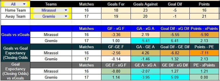 Resultados recientes y estadísticas xG de Mirassol contra Gremio
